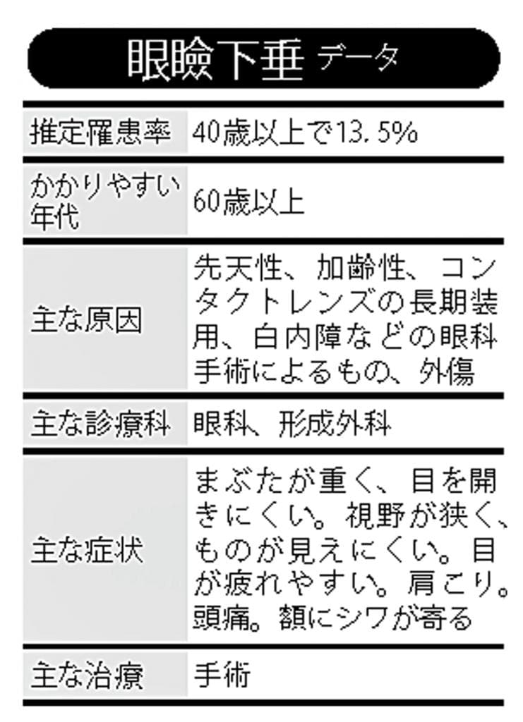 眼瞼下垂データ