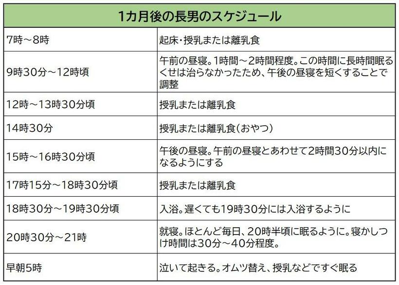 1カ月後の長男のスケジュール