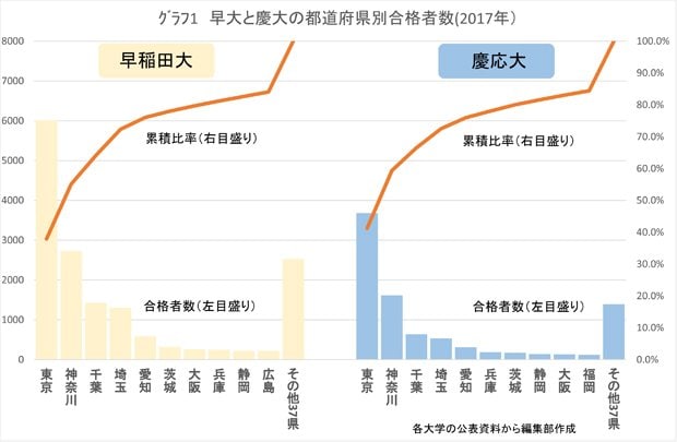 【グラフ１】早大と慶大の都道府県別合格者数（２０１７年）