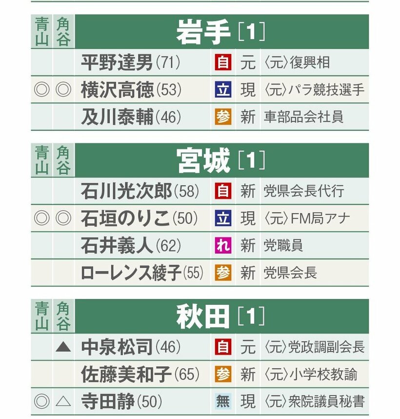 選挙区別当落予測