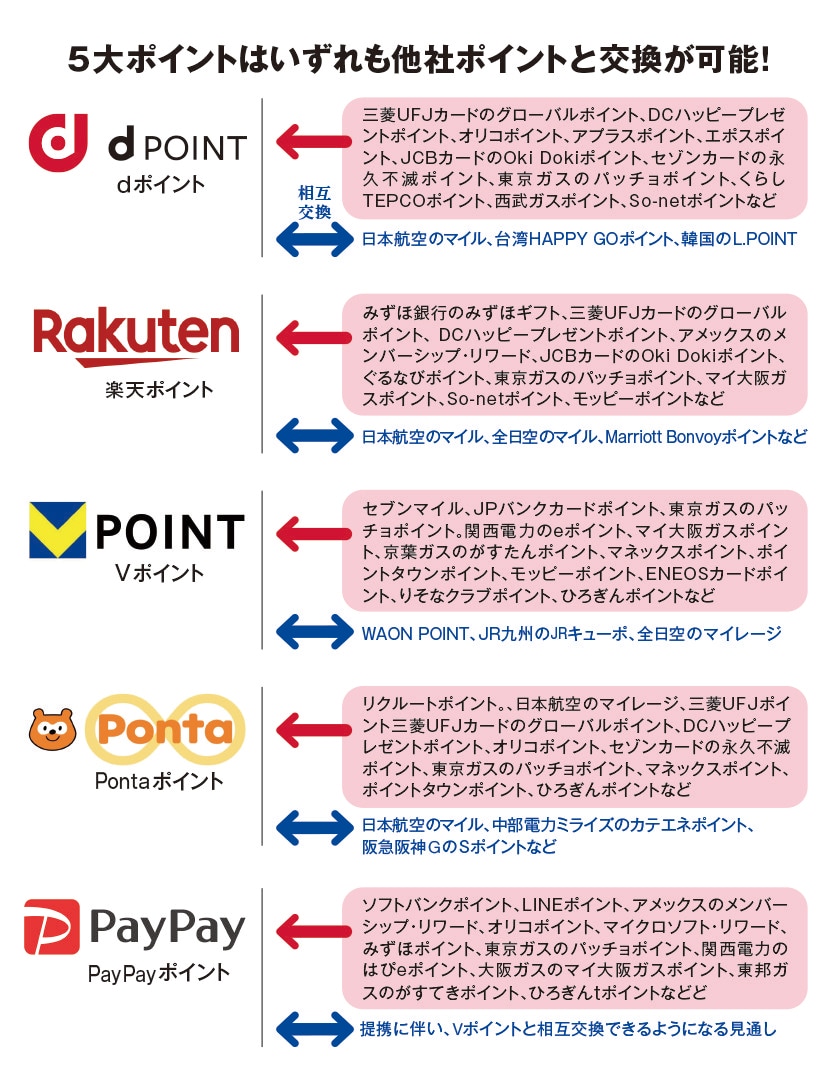 5大ポイントはいずれも他社ポイントと交換が可能！