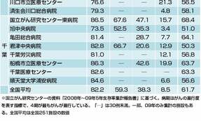 東京、神奈川、千葉、埼玉…　病院別「がん5年生存率」を一挙公開　好成績病院の特徴は？