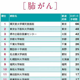 【がんロボット手術】手術数全国ランキング