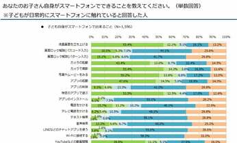 子どものネット課金 驚きの最高額◯◯万円!? 「スマホネイティブ」の実態
