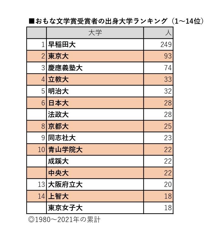 おもな文学賞受賞者の出身大学ランキング　1～14位