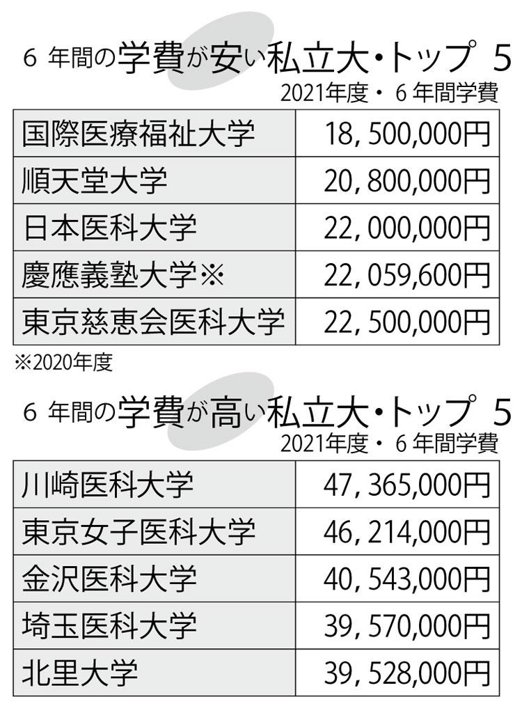 ６年間の学費が安い私立大・トップ５　（週刊朝日２０２１年２月２６日号より）