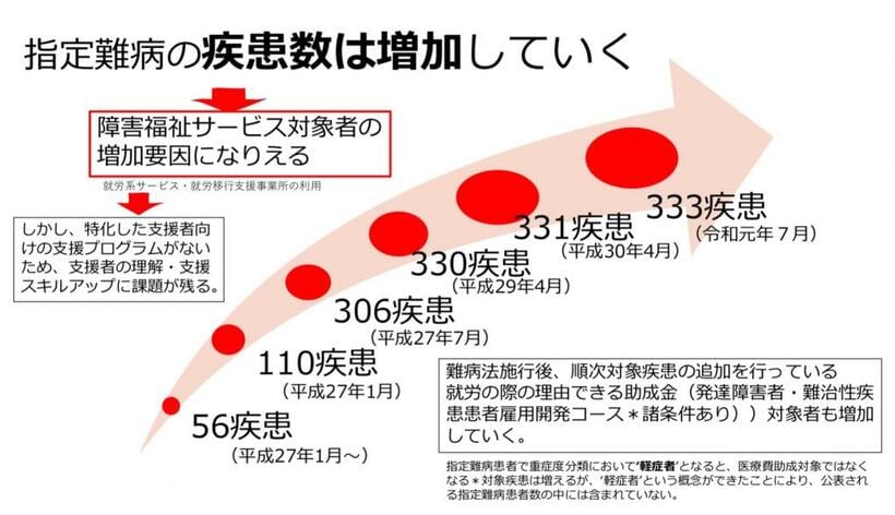 指定難病の疾患は増加している（資料は中金さん提供）