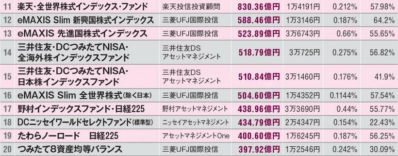 ※データは2021年4月1日現在。金融庁のつみたてNISA対象投資信託（2020年12月23日発表）の中で「指定インデックス投資信託」全167本を純資産総額の大きい順にランキング。純資産総額は基準価額×口数で計算される、株式でいえば時価総額のようなもの。相場の上昇または個人の資金集中（口数の増加）により純資産総額が上がるが、ここでは純資産総額の大きいファンドを「売れ筋」ととらえてランキングした。信託報酬は年率・税込みで、実質的な運用コストの合計を掲載