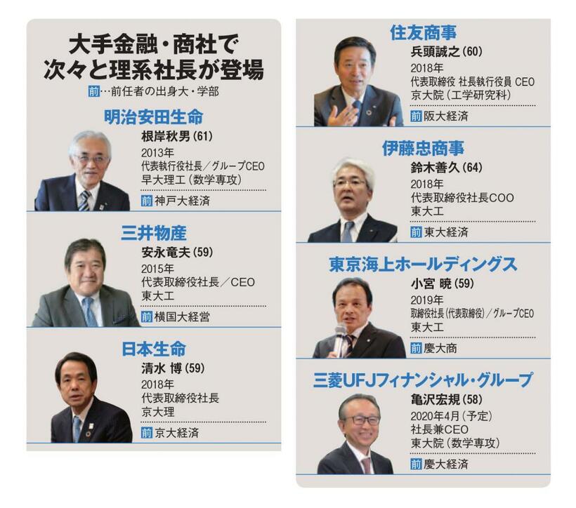 大手金融・商社で次々と理系社長が登場（ＡＥＲＡ　２０２０年３月２３日号より）