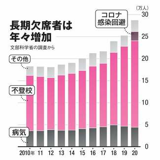 「学校行きたくない」登校初日に学校で嘔吐も…子どもの不登校は10年間で1.6倍も増加