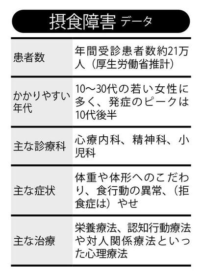 写真・図版(2枚目)| やせているのにダイエット続ける危険 思春期女性に発症しやすい「摂食障害」とは?