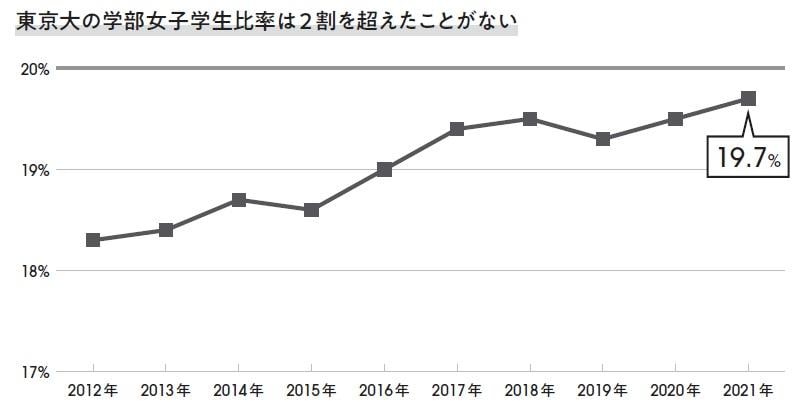 2016年には推薦入試（現・学校推薦型選抜）を導入した東京大。徐々に女子学生比率は高まっているが、2 割を超えたことは過去一度もない（「東京大学の概要2021」から作成）