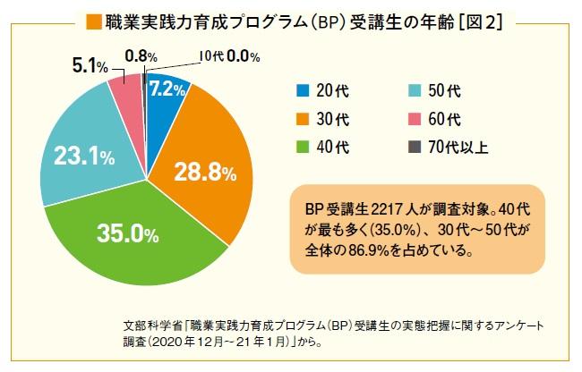 職業実践力育成プログラム（BP）受講生の年齢［図2］（アエラムック『大学院・通信制大学2023』より）