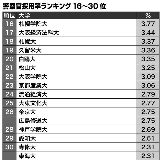 ※大学通信調べ