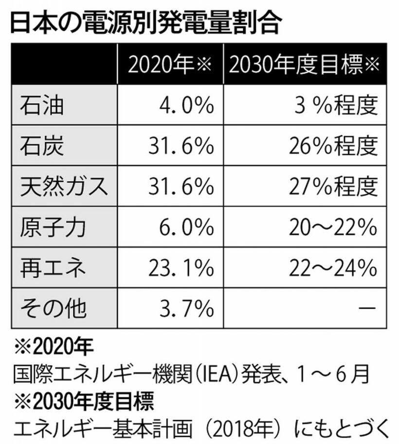 日本の電源別発電量割合　（週刊朝日２０２０年１２月４日号より）