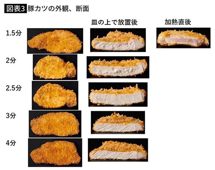 豚カツを180度で揚げた時の外観、断面の違い。揚げ時間1分30秒だと、揚げた直後はピンク色で余熱により白くなる。内部の菌やウイルスを不活化する加熱条件を満たすには、2分30秒以上揚げなければならない。（出典＝食品安全委員会）