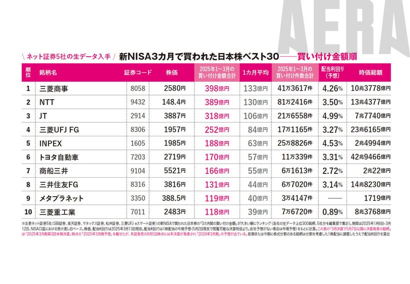 写真・図版（2枚目）| NTTは2位に陥落「新NISA3カ月で買われた日本株ベスト30」高配当株いっぱい