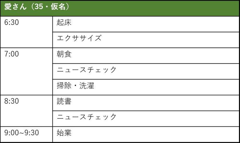 （図3）愛さんの朝活