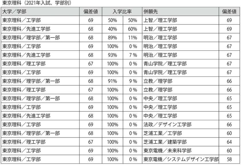 （週刊朝日２０２１年１２月３１日号より）