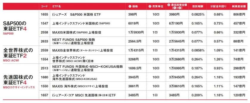 通常の投資信託も人気だが、ETFもいい。保有しているだけで、老後にはチャリンチャリンと分配金がもらえて家計の足しになる。投資対象の最有力候補はS＆P500、全世界株式、先進国株式。低コストで長期保有しやすい東証ETFのおすすめを選んだ。