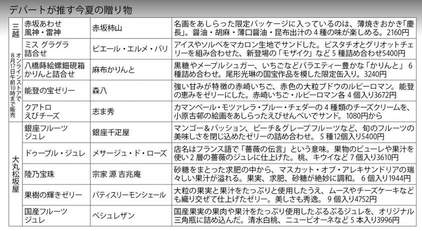 デパートが推す今夏の贈り物 ※値段は税込み (週刊朝日2020年8月14日‐21日合併号より)
