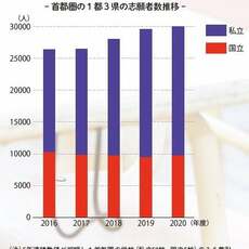 受かる子の共通点は？　費用は150万？「お受験」をめぐる近年の傾向