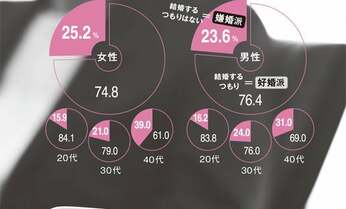 独身男女622人調査でわかった“嫌婚”の正体 選り好み強い「美食系」