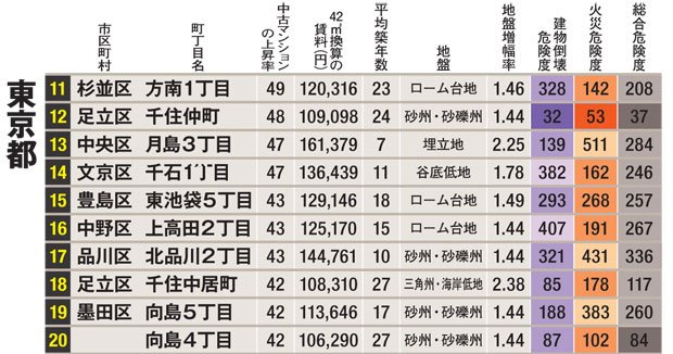 東京２３区　危険なのに値上がりしている町丁　１１位～２０位／【表の見方】　［上昇率］東京カンテイの調査。２０１２年から１６年にかけて、東京都内の各「町」で売り出された中古マンション（３０平方メートル以上の物件が１０事例以上売買されている場合）の平均価格から算出した。町丁（市区町村内の住居表示に用いられる区分で都内に約５０００ある。世田谷区北沢１丁目など）ではなく町単位の調査のため、例えば世田谷区北沢１～５丁目の上昇率はすべて同じ数値となっている（小数点以下は四捨五入）　［賃料］［築年数］スタイルアクト「住まいサーフィン」の調査。東京都内の町丁について、町丁内で１６年に取引された賃貸物件の平均賃料（４２平方メートルあたりに換算）と平均築年数を示した。賃貸物件が３件以下もしくは平均築年数が０年または３５年以上の町丁、平均賃料が１０万円未満の町丁は除外した　［地盤］［地盤増幅率］防災科学技術研究所「地震ハザードステーション」から。埋め立て地や三角州、湿地は地震被害を受けやすいとされ、数字が大きいほど揺れやすい　［危険度］東京都が１３年に公表した地域危険度測定調査に基づく。都は建物倒壊危険度、火災危険度、総合危険度（いずれも災害時活動困難度を考慮した数字）を５段階で示している。表では総合危険度で最高・高に分類された町丁をピックアップ。それぞれの建物倒壊危険度と火災危険度を併記した。数字は全町丁における順位で、数字が小さいほど危険