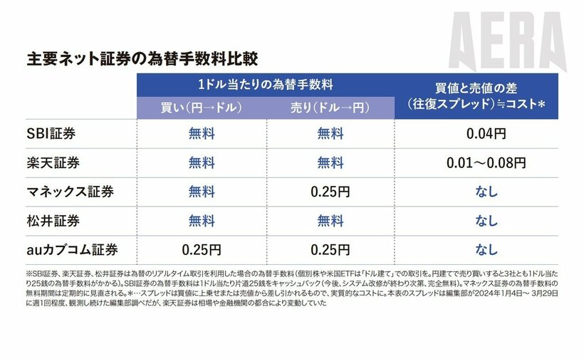 写真・図版（5枚目）| 新NISA日本株・米国株「手数料タダの条件とは」為替コストの注意点も【手数料を厳しく比較】