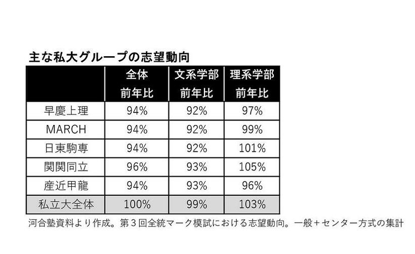 河合塾資料より作成。第３回全統マーク模試における志望動向。一般＋センター方式の集計