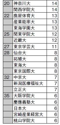 サッカー選手の出身大学（Ｊリーグ、2021年）。出典：日刊スポーツ、「サッカーダイジェスト」、Jリーグ各チーム資料から集計。「大学ランキング」各年版。発足当初は1 部チームのみ。1999～2013年はJ1・J2、2014年～はJ1～J3チームの合計