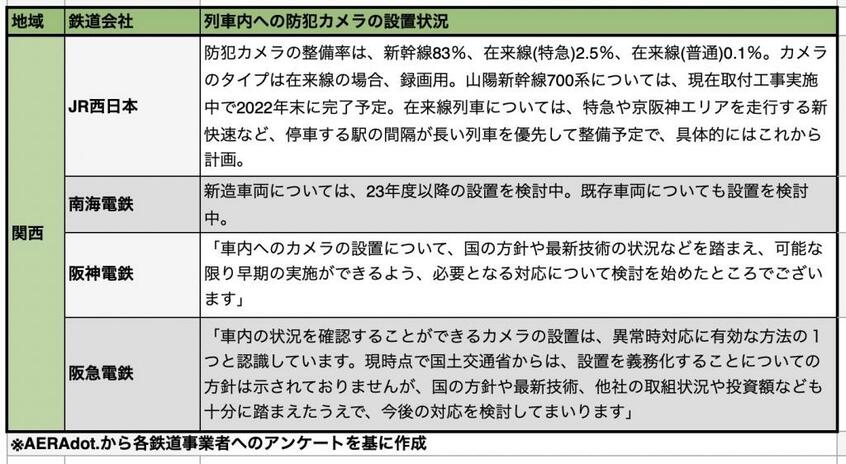AERAdot.編集部が主な鉄道事業者にアンケートを実施した
