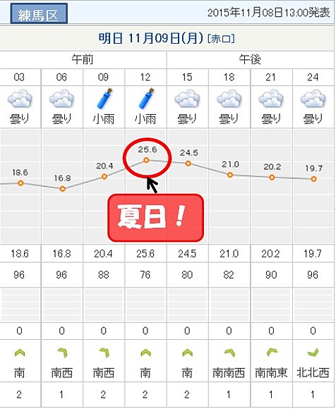 ※練馬区の時系列予報