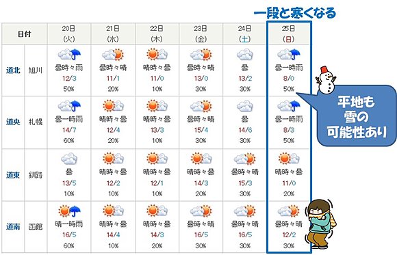 北海道の週間予報（19日午前11時発表）