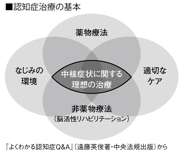 認知症治療の基本（週刊朝日　２０１８年４月２０日号より）