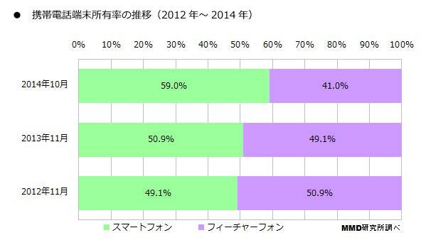 携帯電話端末所有率の推移（2012年～2014年）　（MMDLabo株式会社調べ）