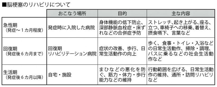 脳梗塞のリハビリについて