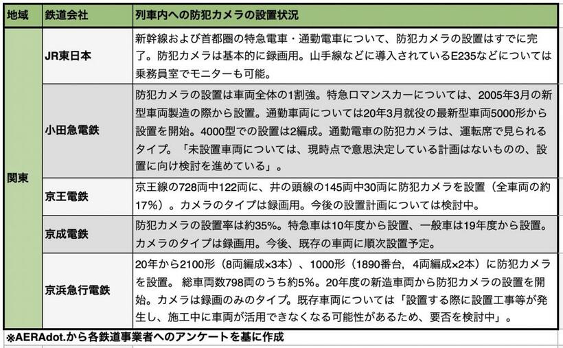 AERAdot.編集部が主な鉄道事業者にアンケートを実施した