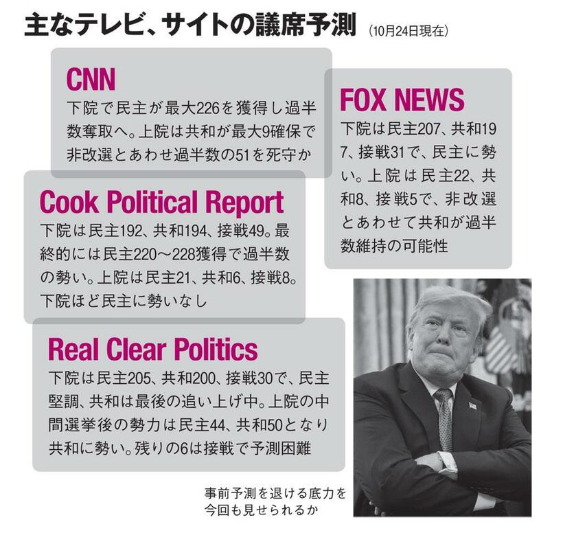 主なテレビ、サイトの議席予測（ＡＥＲＡ　２０１８年１１月５日より、写真：（ｃ）朝日新聞社）