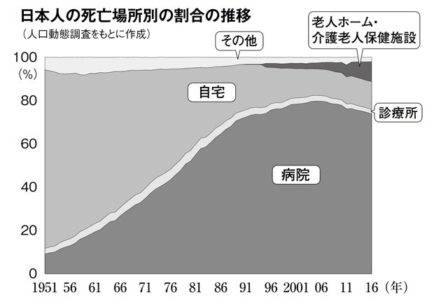 日本人の死亡場所別の割合の推移（週刊朝日　２０１８年３月９日号より）