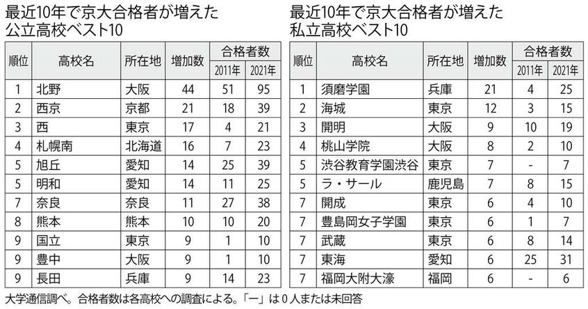 （週刊朝日２０２２年３月２５日号より）
