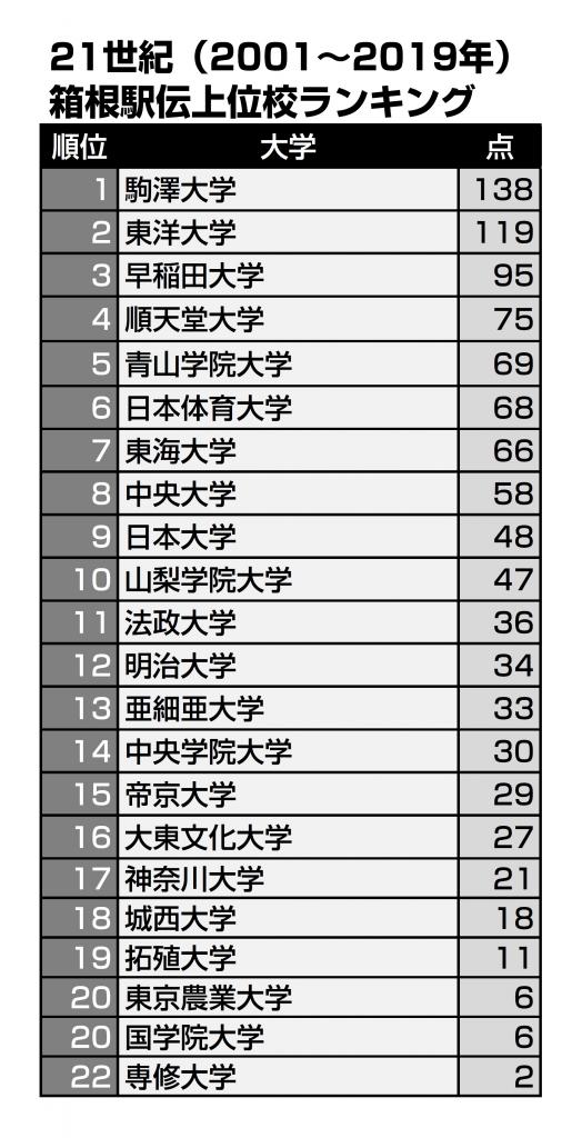 21世紀箱根駅伝最強校ランキング。各大会1位10点、2位9点…10位1点とし、そのスコアを集計したもの（データ協力／河嶌太郎）