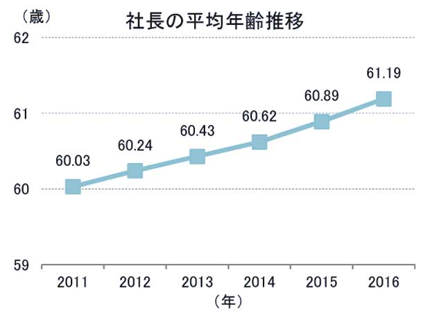 社長の平均年齢推移（東京商工リサーチ調べ）