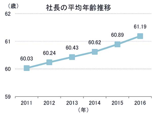 社長の平均年齢推移(東京商工リサーチ調べ)