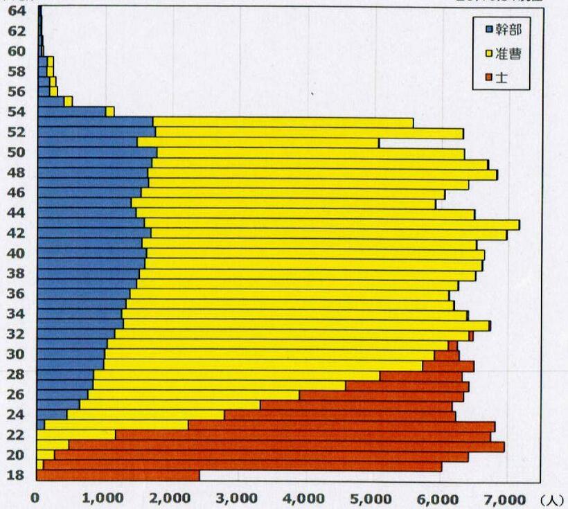 2017年の「自衛官の階層別の年齢構成」のグラフ