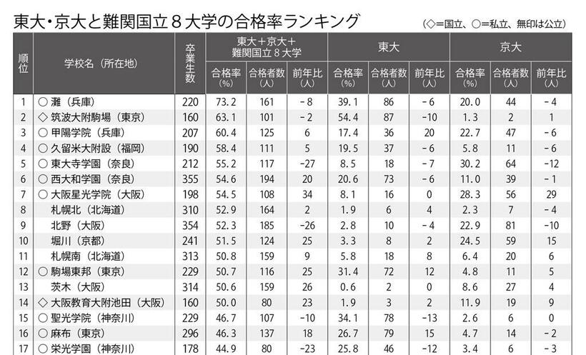 ※開成（東京）は一部未回答のため、難関国立8大学は一橋大のみを集計している。【表の見方】　東大と京大の合格者総数に難関国立8大学合格者数の合計を加えた合格率の高い50校を表にした。難関国立8大学は、北海道大、東北大、名古屋大、大阪大、九州大、一橋大、東京工業大、神戸大。合格者数は、合格実績のある学校への本誌とサンデー毎日、大学通信の合同調査（3月31日現在判明分）。総合型・学校推薦型選抜などの合格者を含んでいる。　合格率（％）は、合格者数を卒業生数で割った数字。通信制・定時制を併設している学校は、それらを除く全日制の卒業生で算出した。同率で順位が異なるのは小数点第2位以下の差による。協力・大学通信（週刊朝日　２０２３年４月２１日号より）