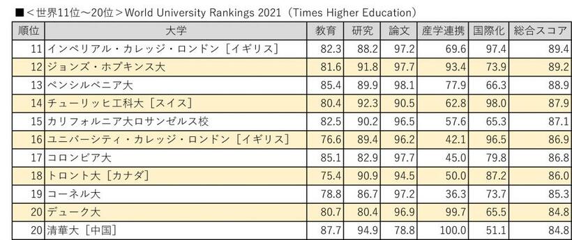 『大学ランキング2022』（朝日新聞出版）から