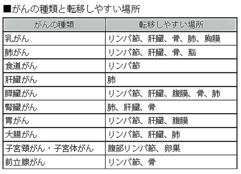 がんの種類と転移しやすい場所