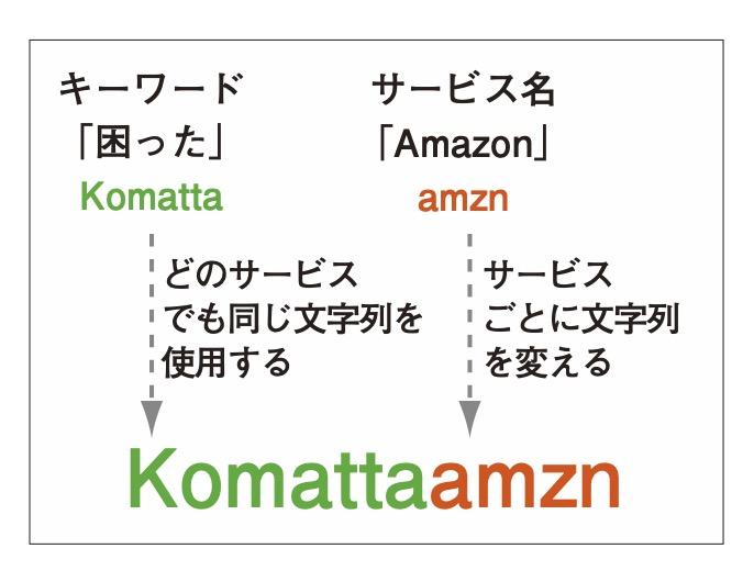 キーワードとサービス名を組み合わせる場合は、一部を大文字に変えたり、自分のルールで並べ替えたりするとよい