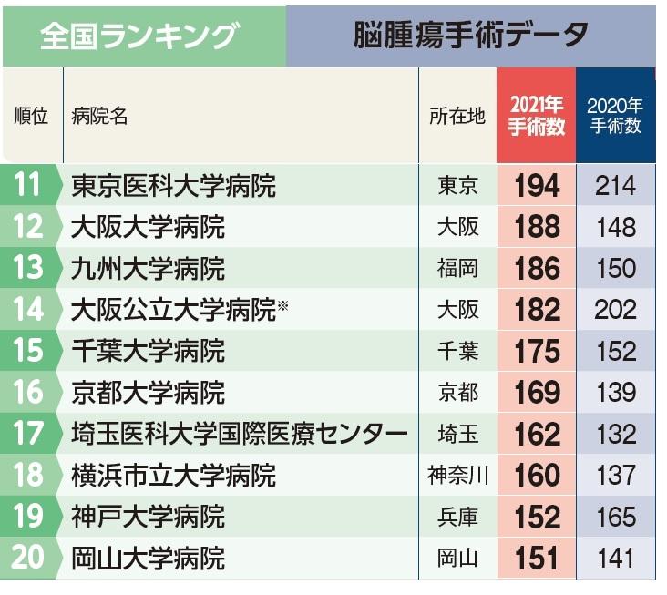 週刊朝日ムック『手術数でわかるいい病院2023』より